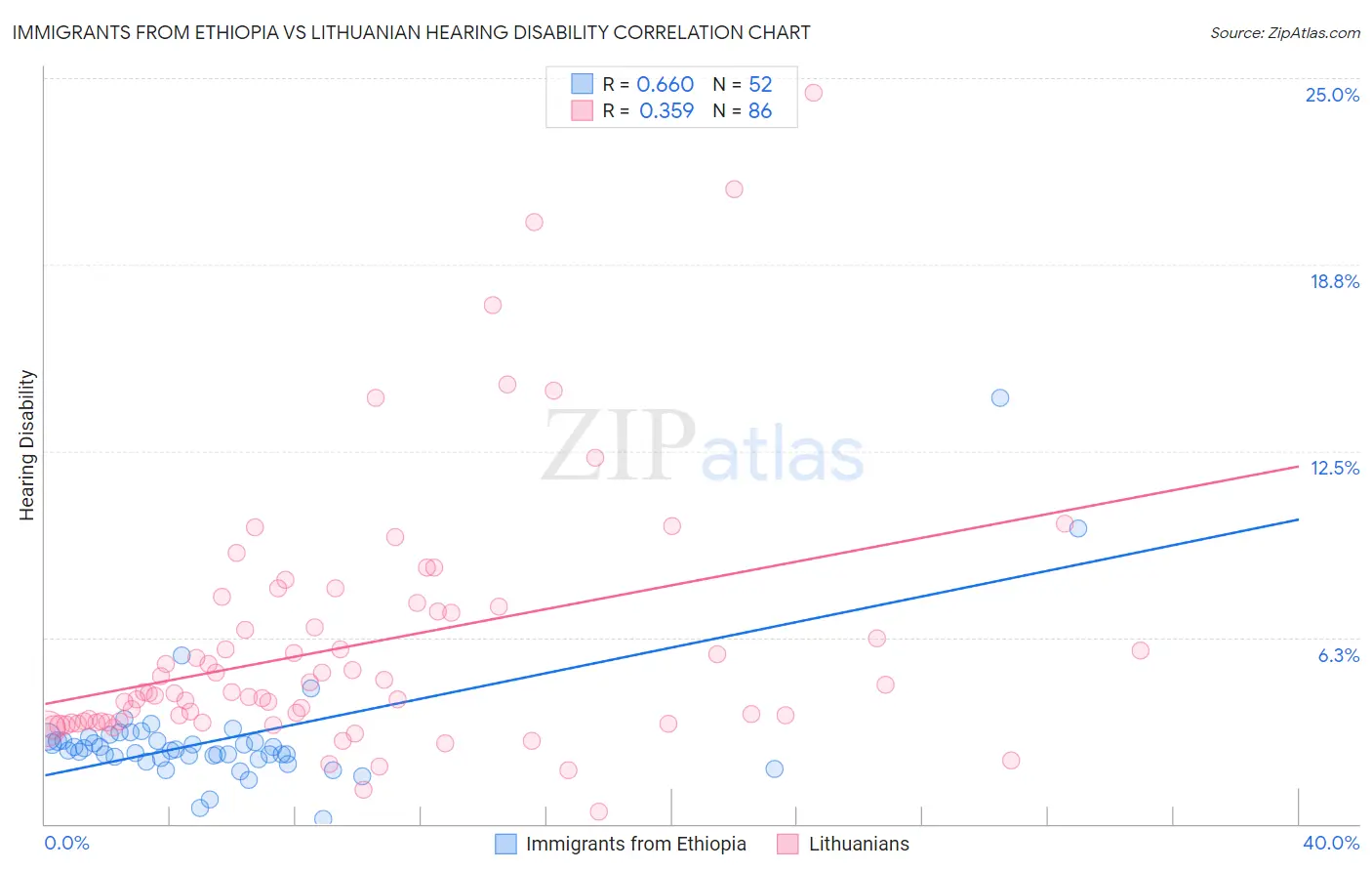 Immigrants from Ethiopia vs Lithuanian Hearing Disability