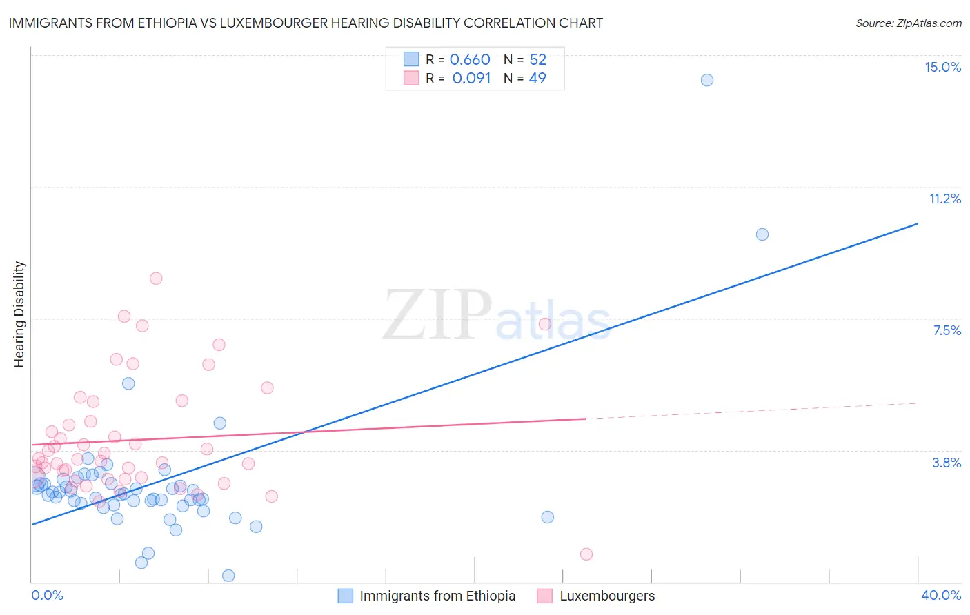 Immigrants from Ethiopia vs Luxembourger Hearing Disability