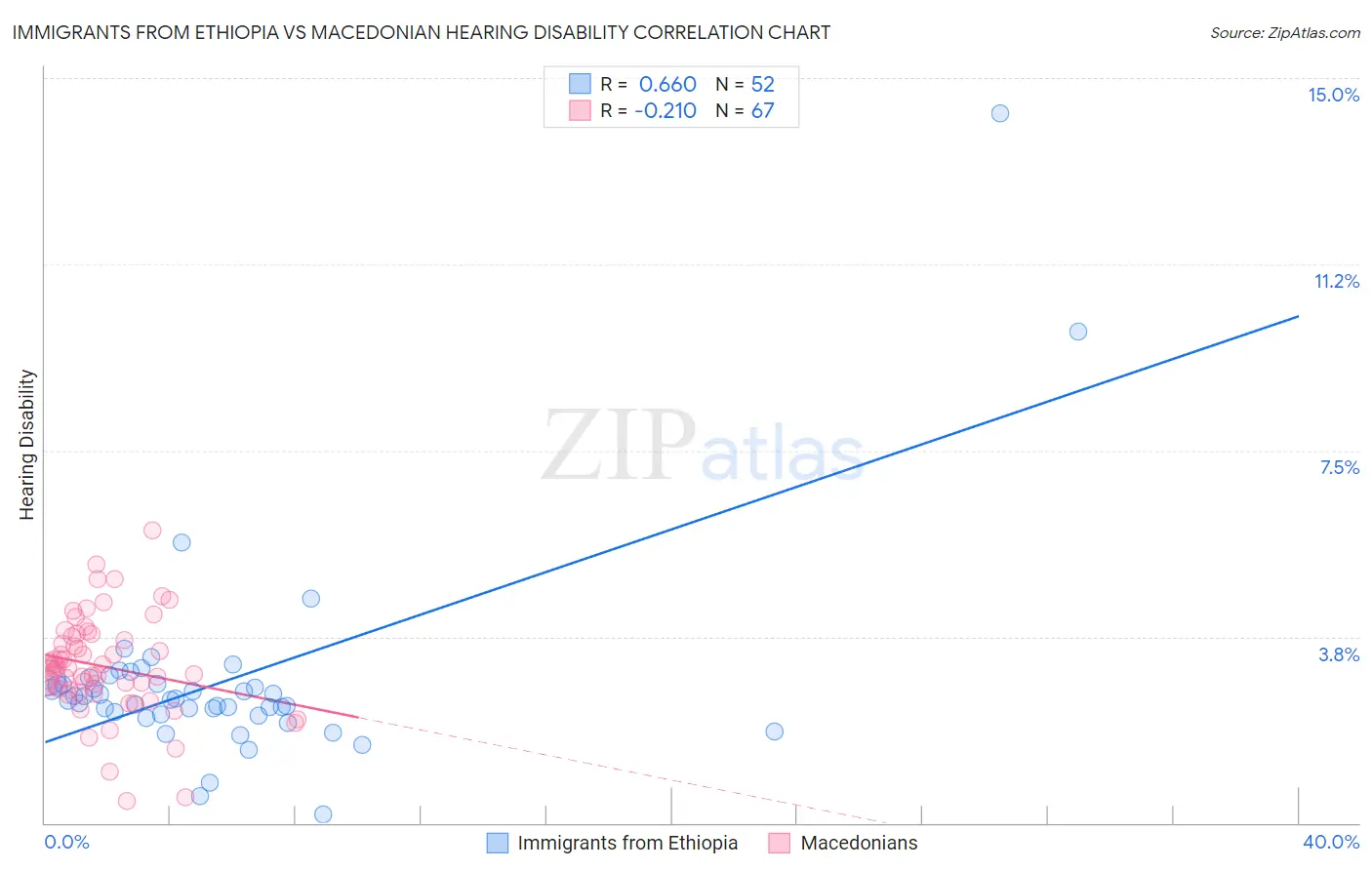 Immigrants from Ethiopia vs Macedonian Hearing Disability