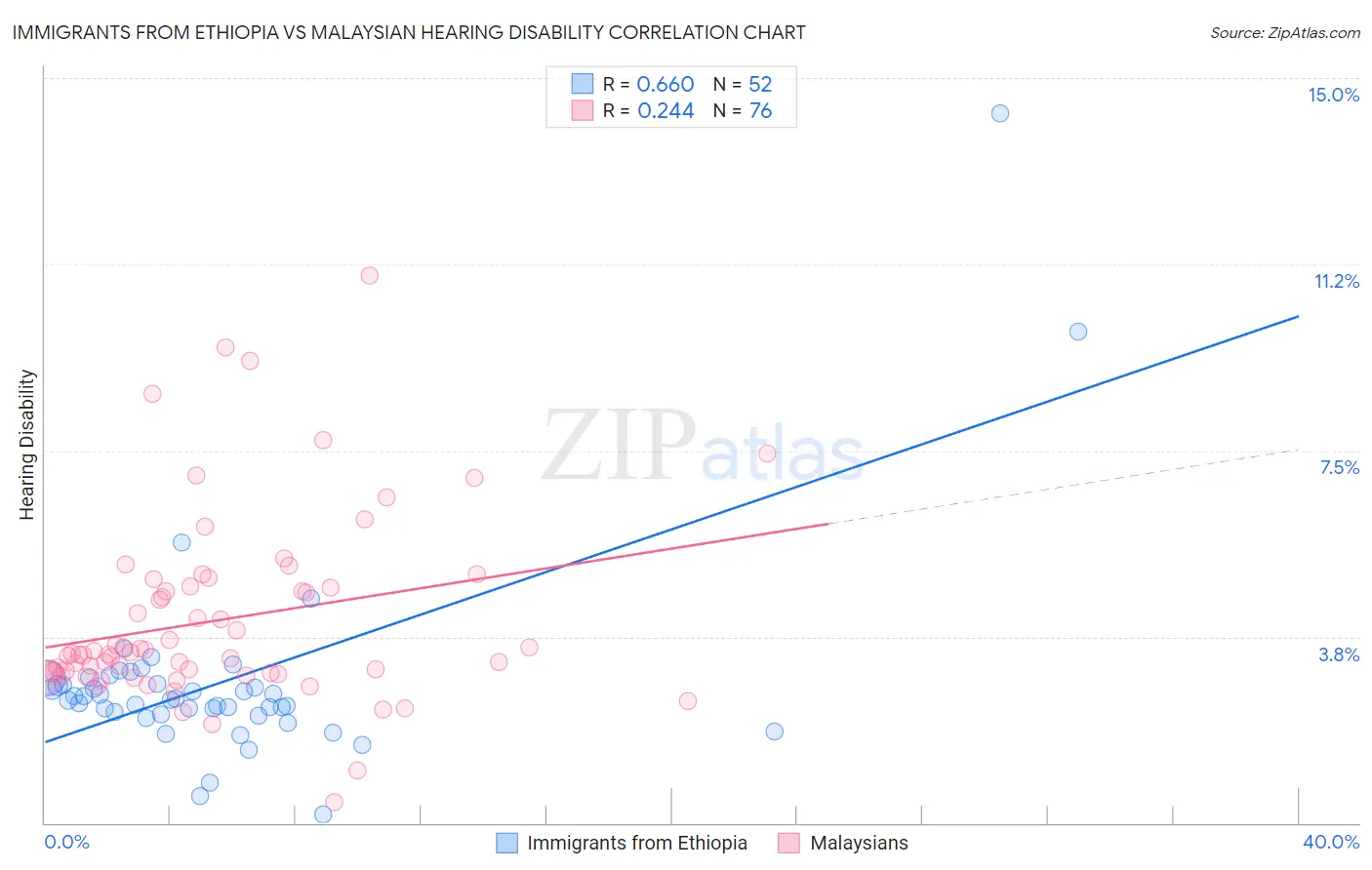 Immigrants from Ethiopia vs Malaysian Hearing Disability
