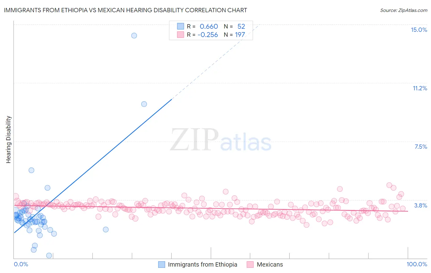 Immigrants from Ethiopia vs Mexican Hearing Disability