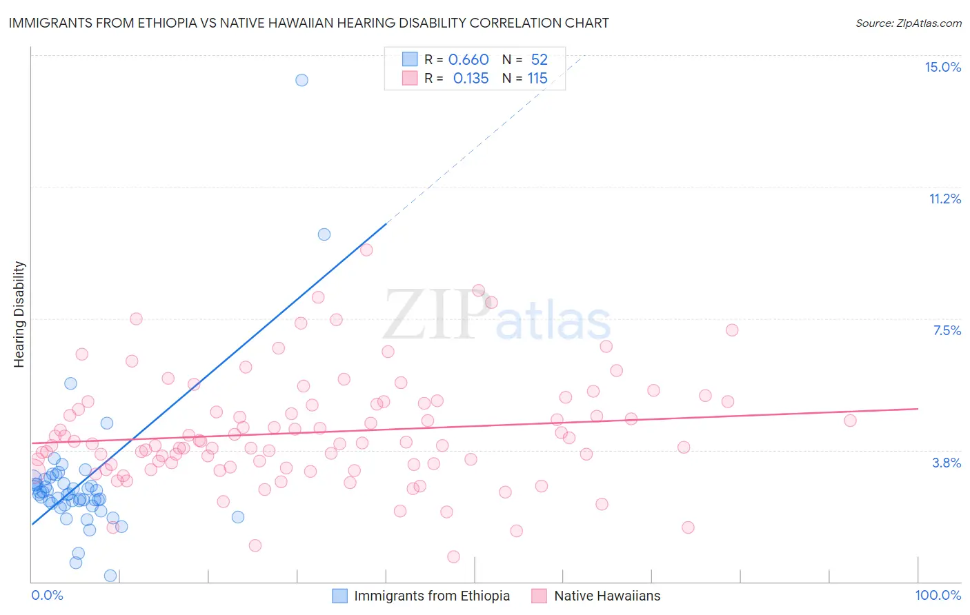 Immigrants from Ethiopia vs Native Hawaiian Hearing Disability