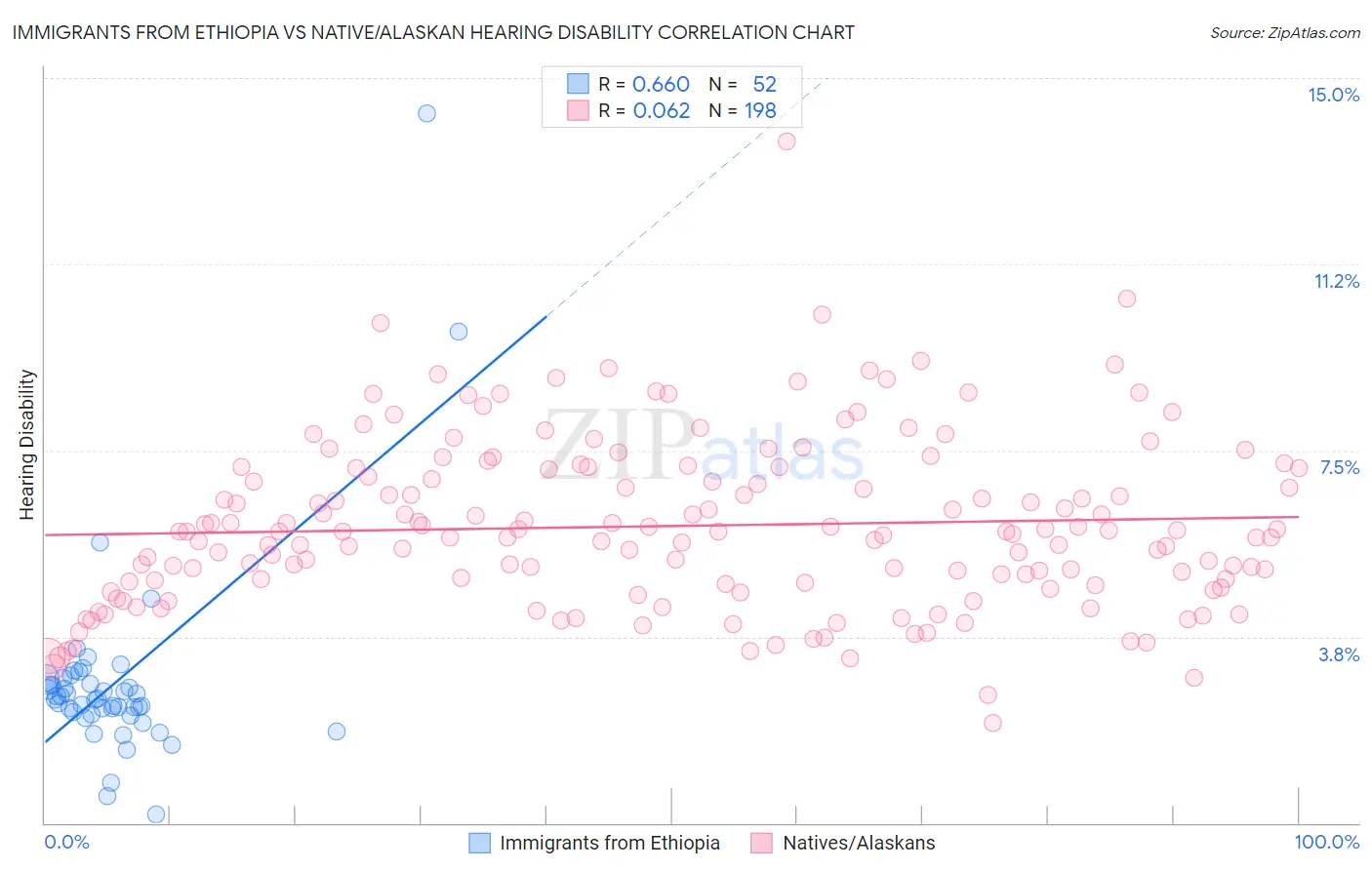 Immigrants from Ethiopia vs Native/Alaskan Hearing Disability