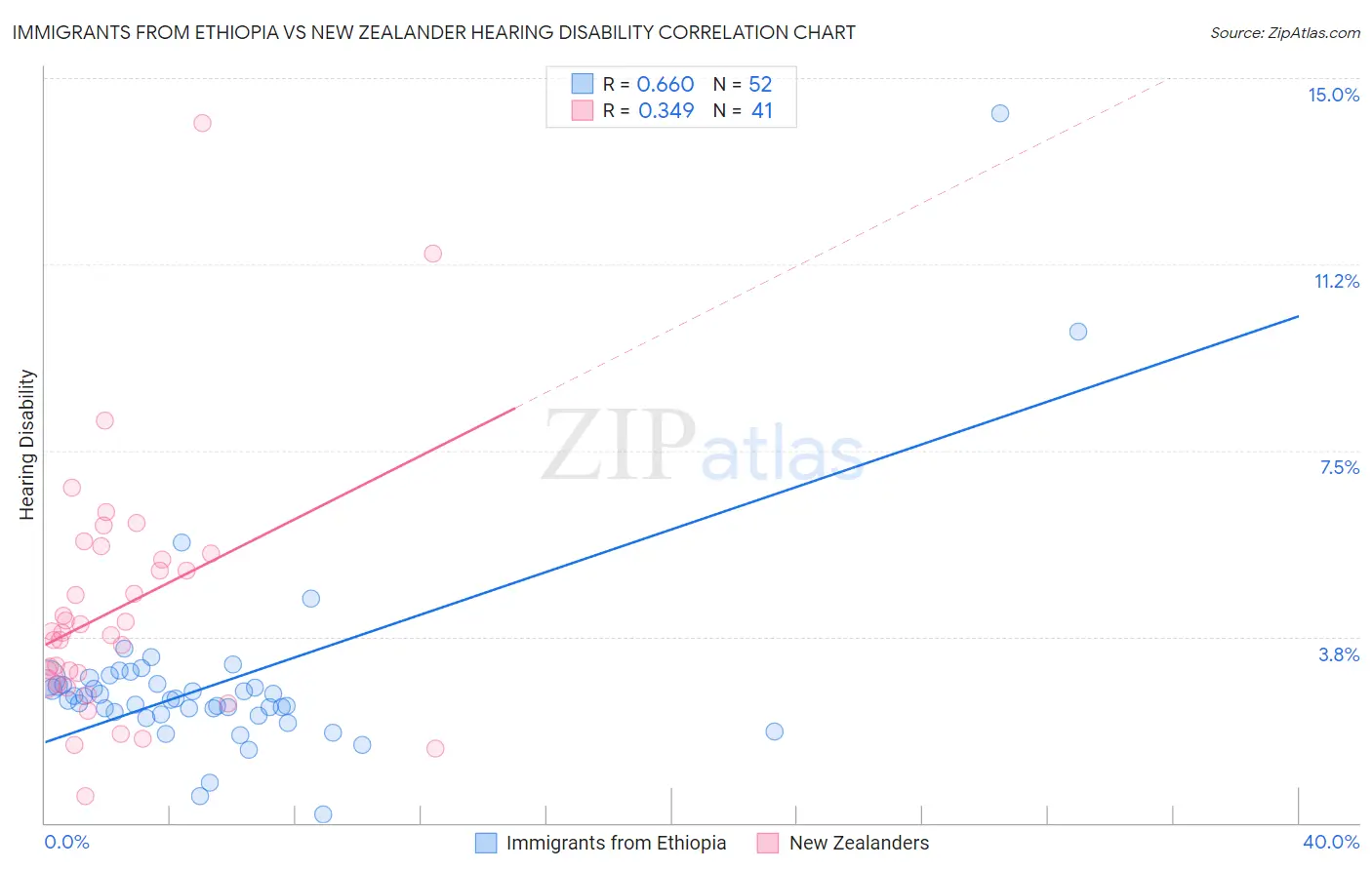 Immigrants from Ethiopia vs New Zealander Hearing Disability