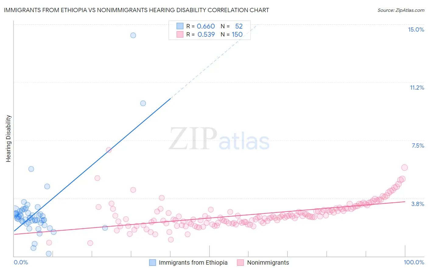 Immigrants from Ethiopia vs Nonimmigrants Hearing Disability