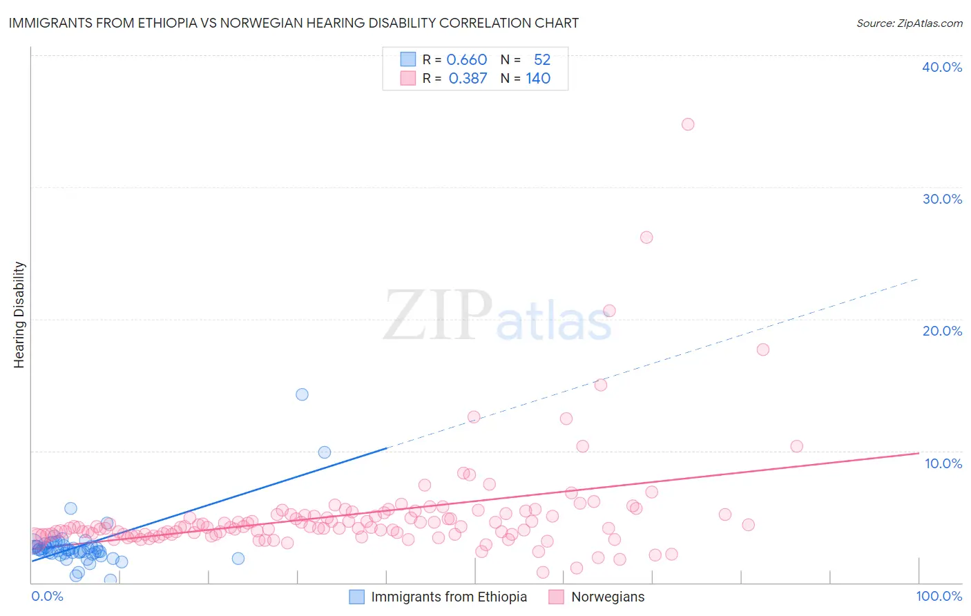 Immigrants from Ethiopia vs Norwegian Hearing Disability