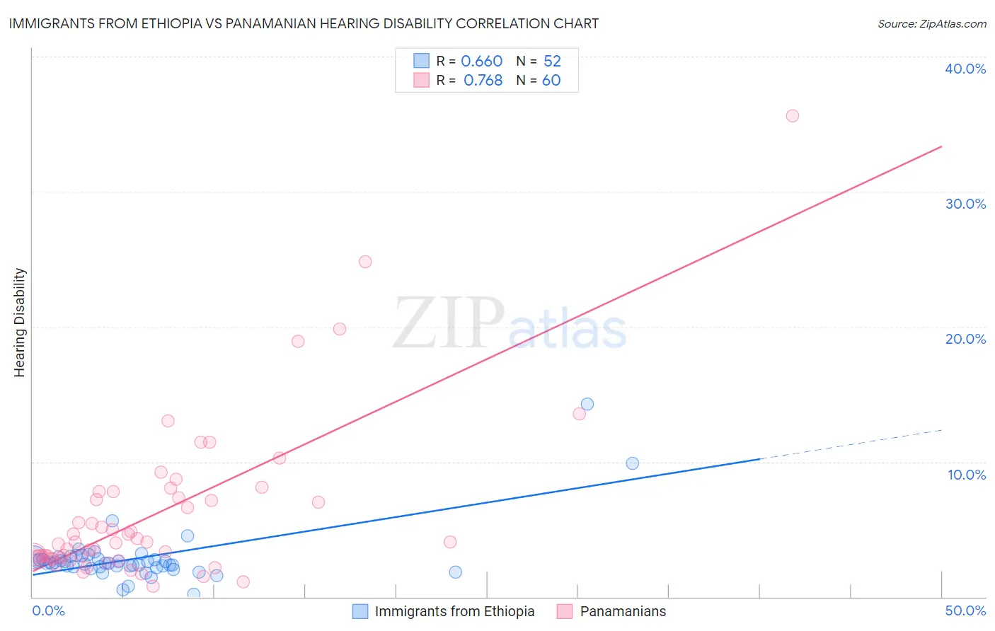 Immigrants from Ethiopia vs Panamanian Hearing Disability
