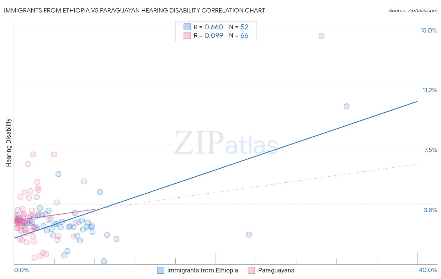 Immigrants from Ethiopia vs Paraguayan Hearing Disability