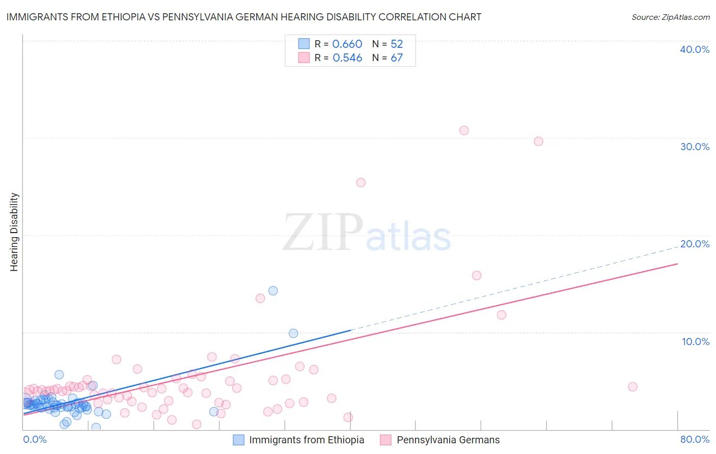 Immigrants from Ethiopia vs Pennsylvania German Hearing Disability