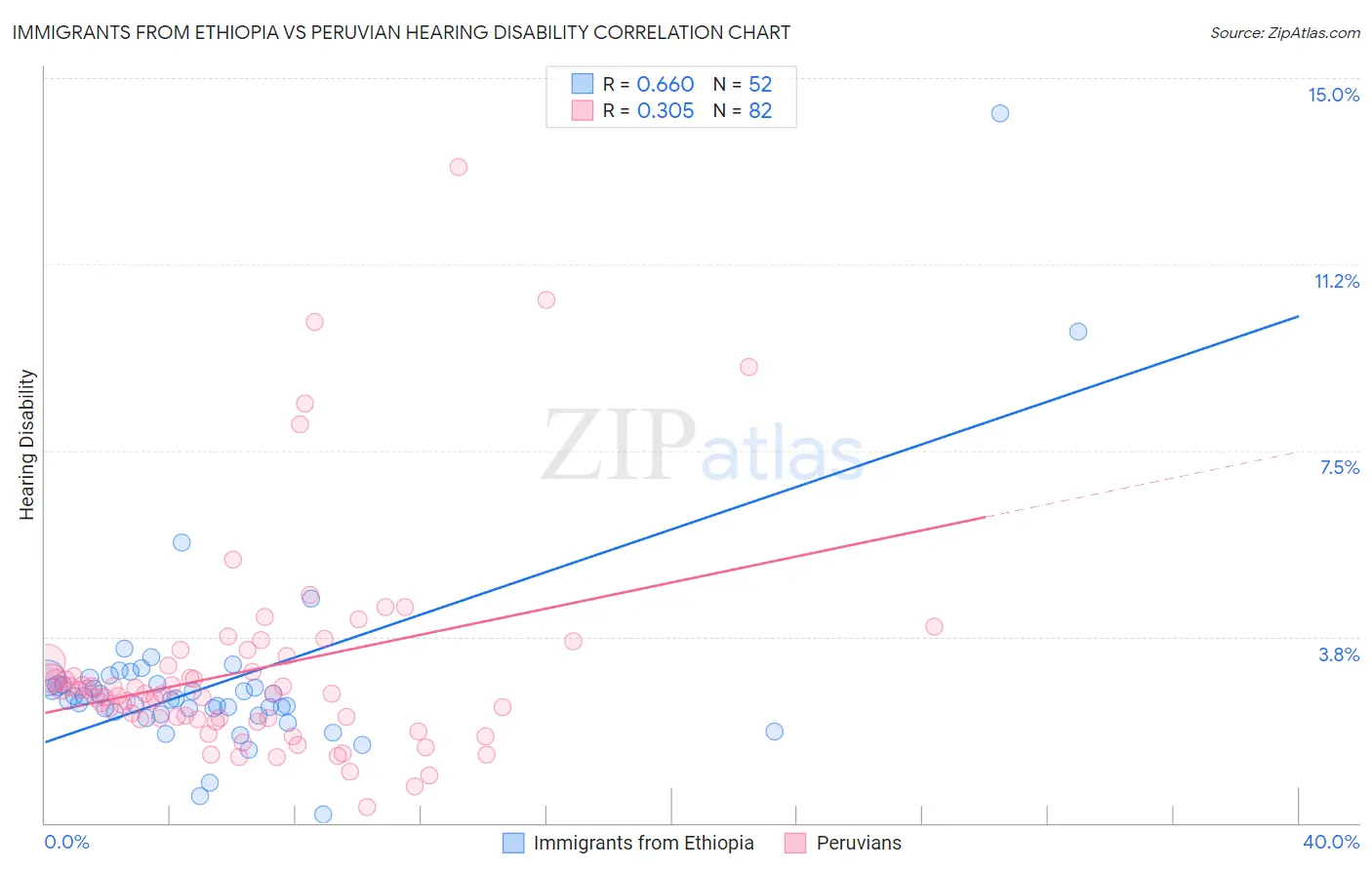 Immigrants from Ethiopia vs Peruvian Hearing Disability