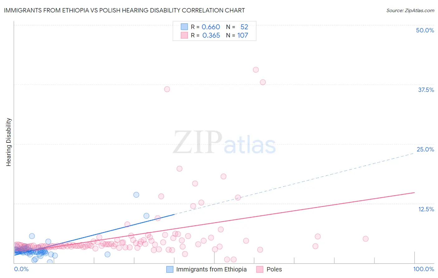 Immigrants from Ethiopia vs Polish Hearing Disability