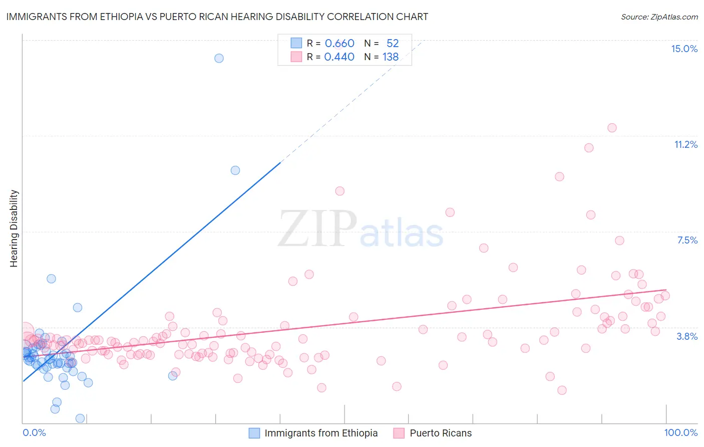 Immigrants from Ethiopia vs Puerto Rican Hearing Disability