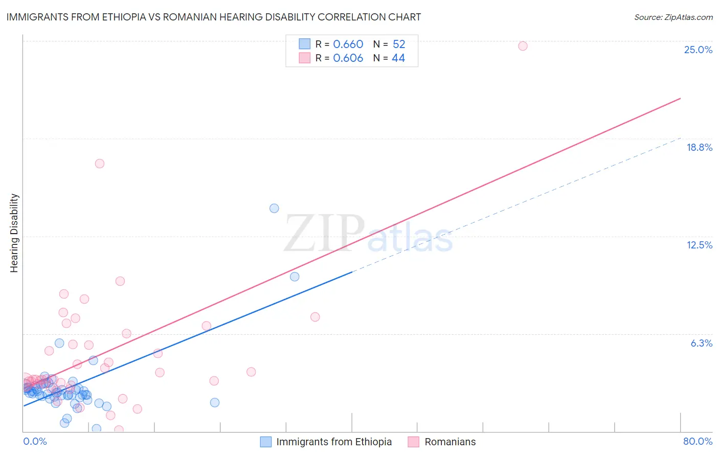 Immigrants from Ethiopia vs Romanian Hearing Disability