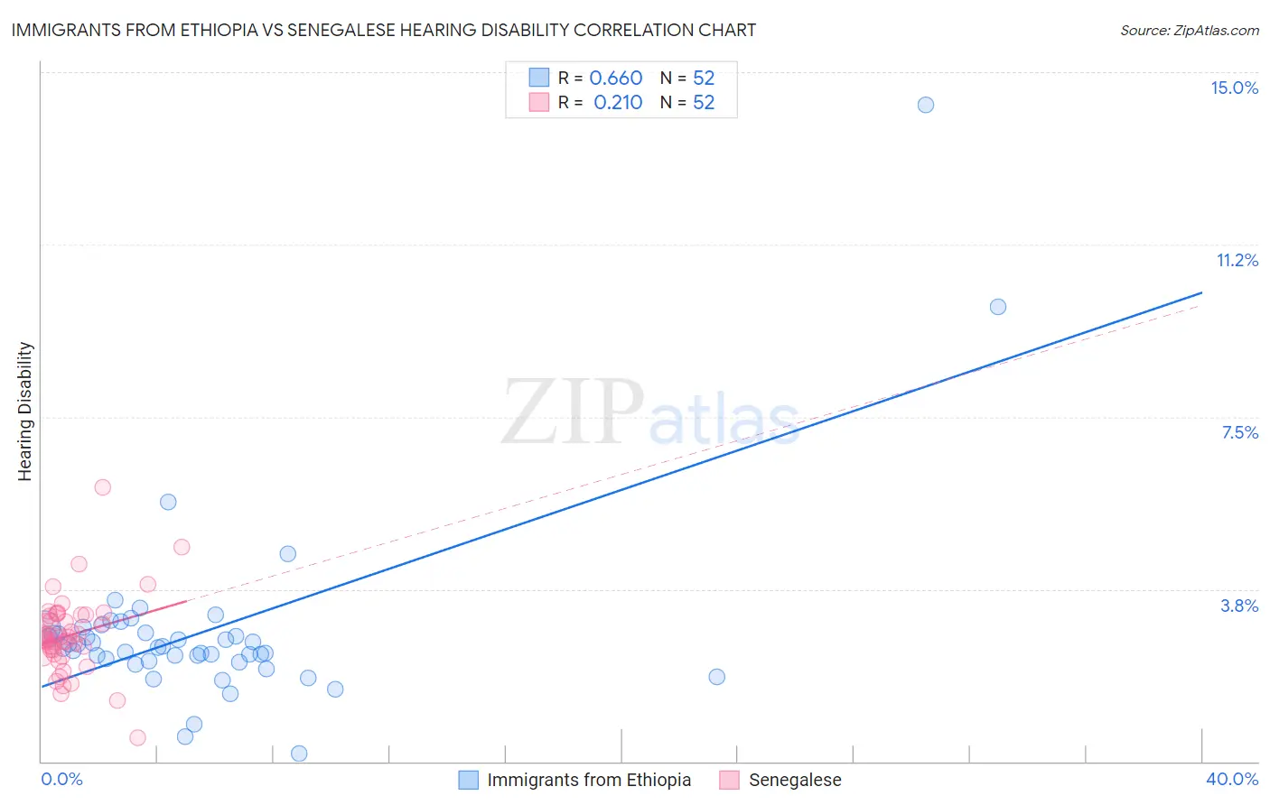 Immigrants from Ethiopia vs Senegalese Hearing Disability