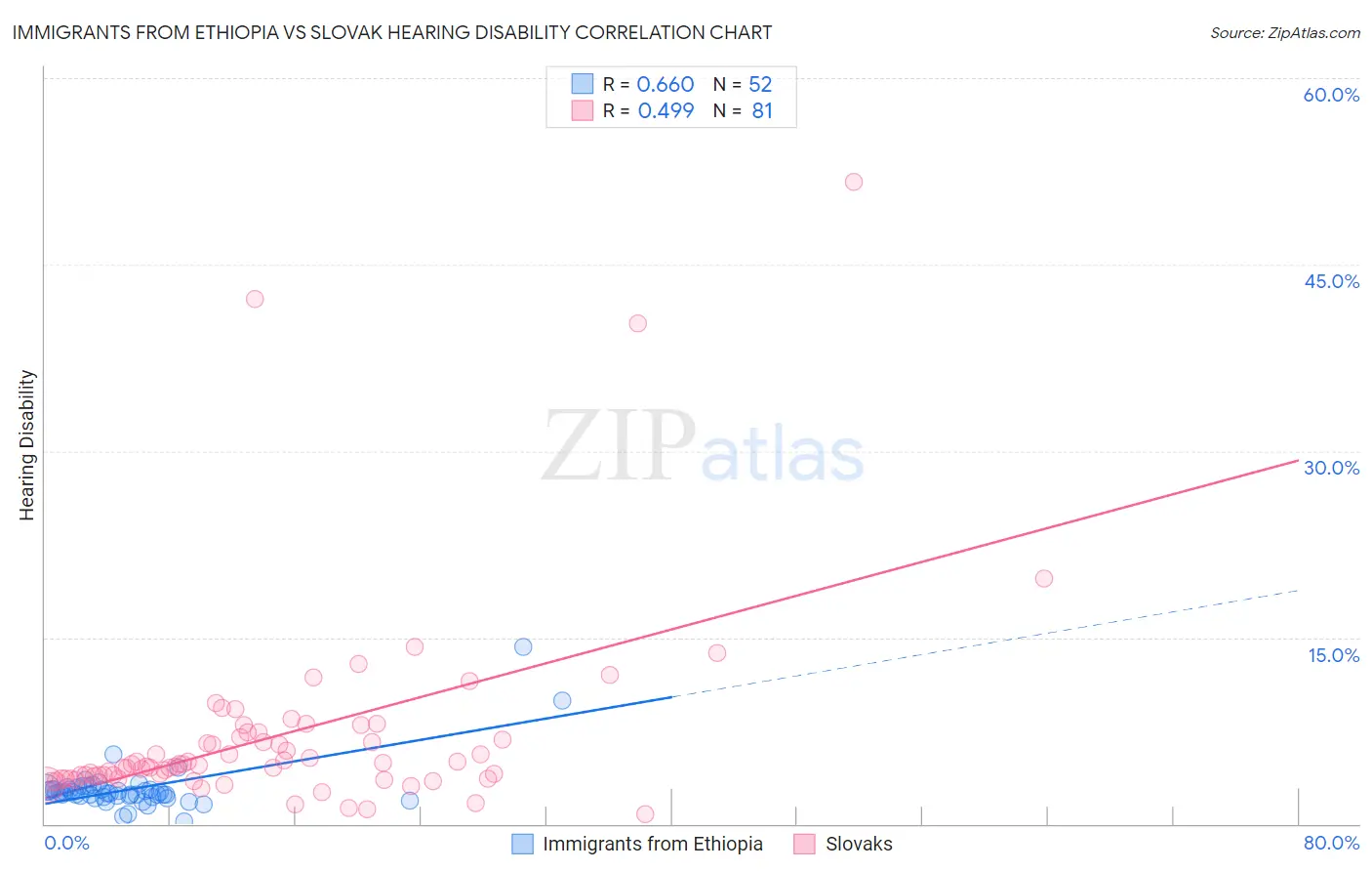 Immigrants from Ethiopia vs Slovak Hearing Disability