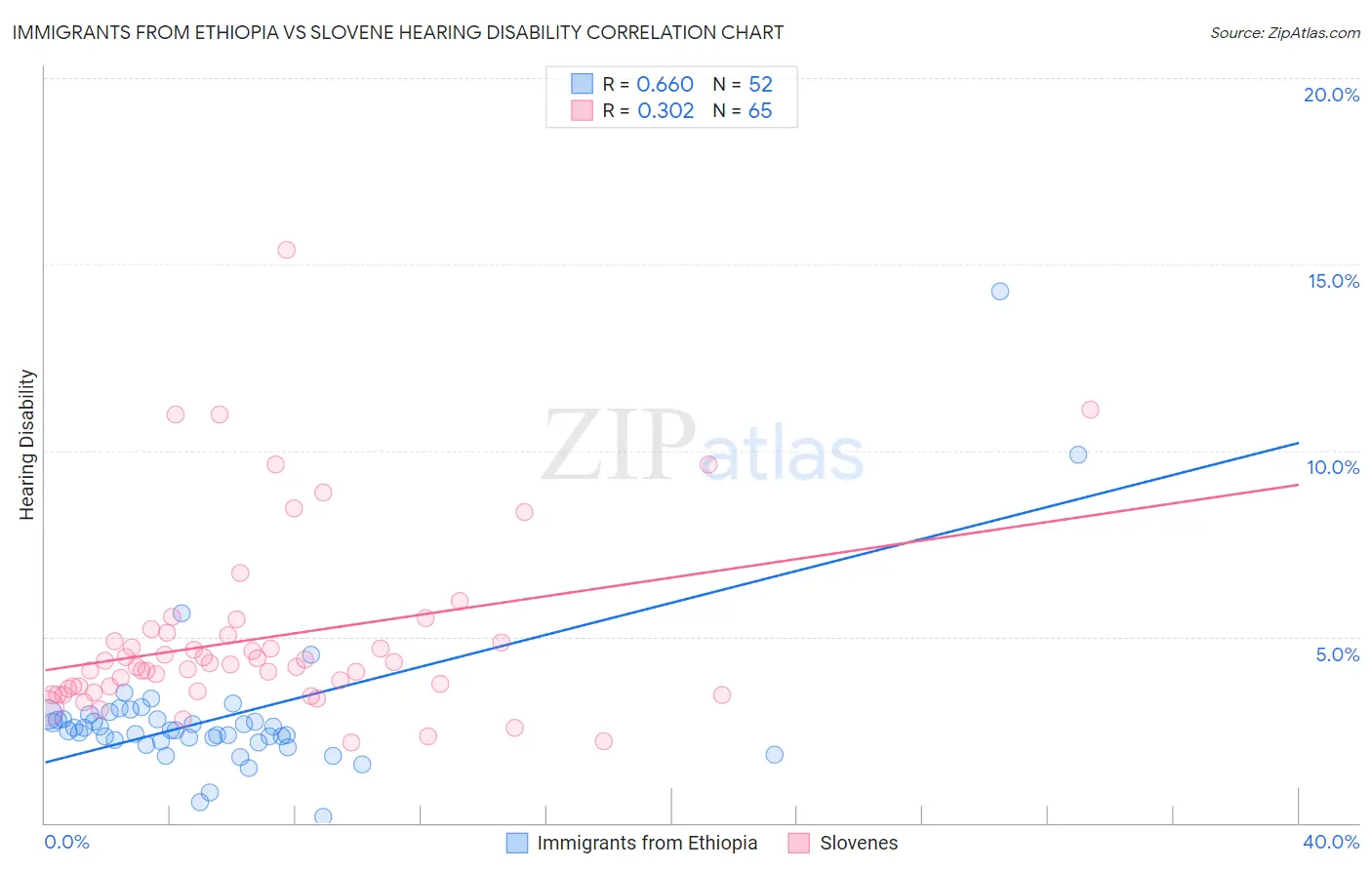 Immigrants from Ethiopia vs Slovene Hearing Disability