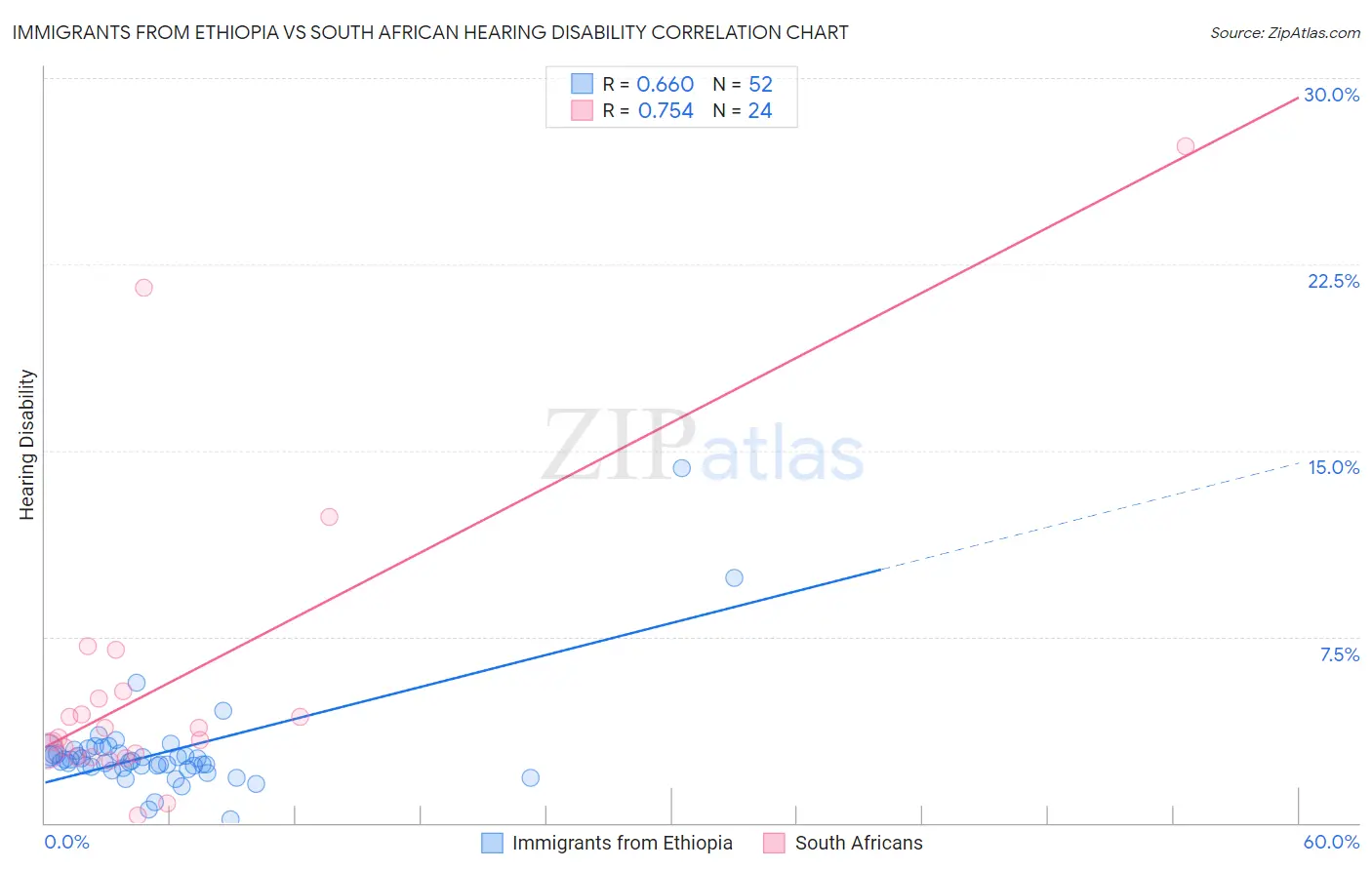 Immigrants from Ethiopia vs South African Hearing Disability