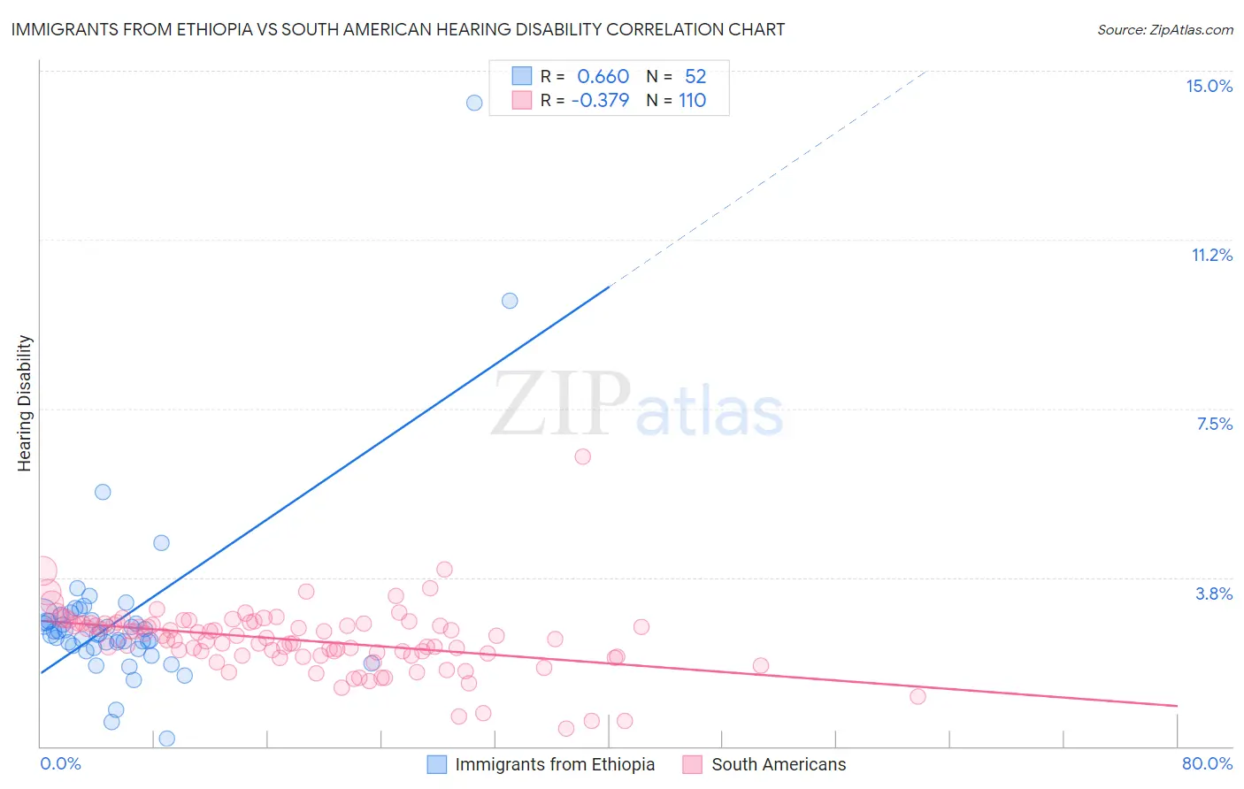 Immigrants from Ethiopia vs South American Hearing Disability