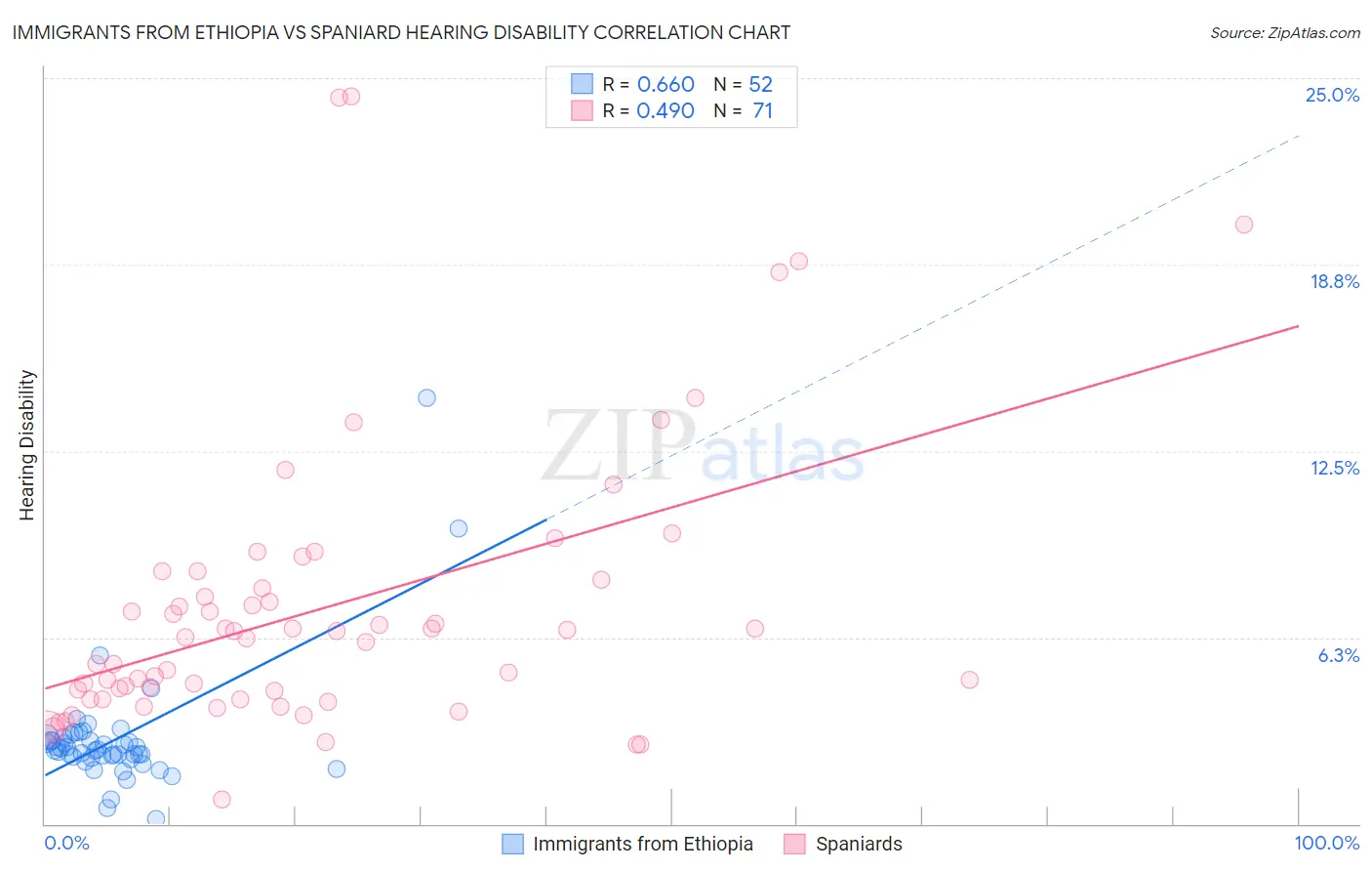Immigrants from Ethiopia vs Spaniard Hearing Disability