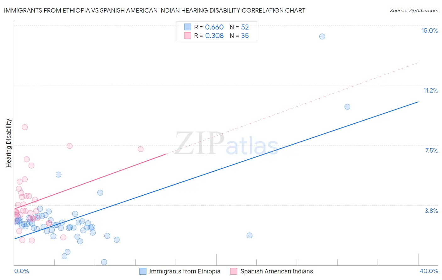 Immigrants from Ethiopia vs Spanish American Indian Hearing Disability