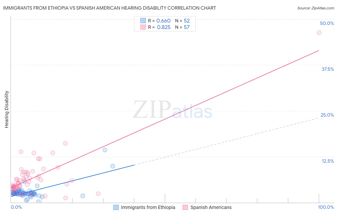 Immigrants from Ethiopia vs Spanish American Hearing Disability