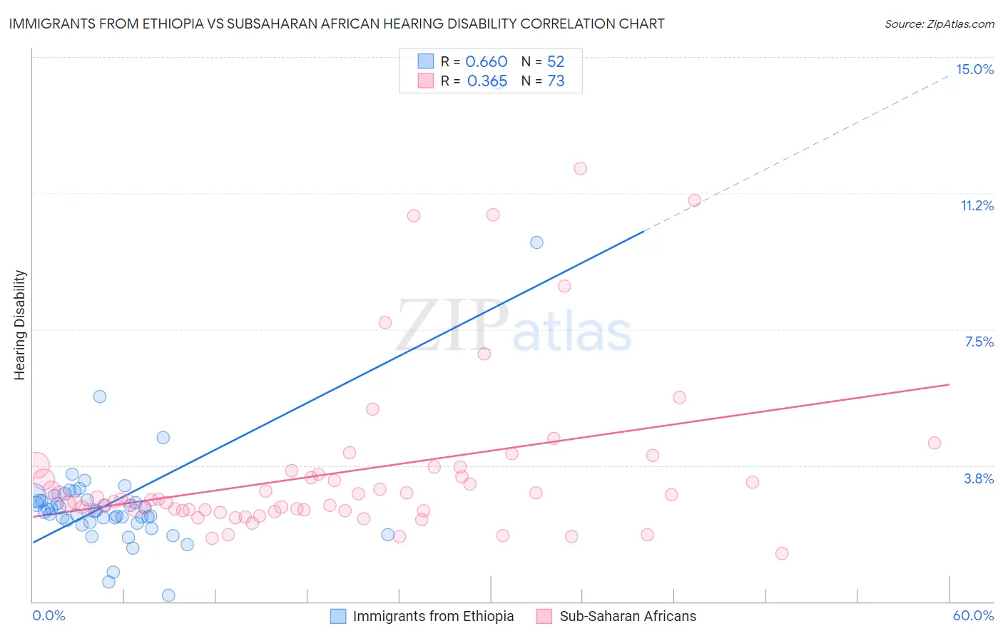 Immigrants from Ethiopia vs Subsaharan African Hearing Disability