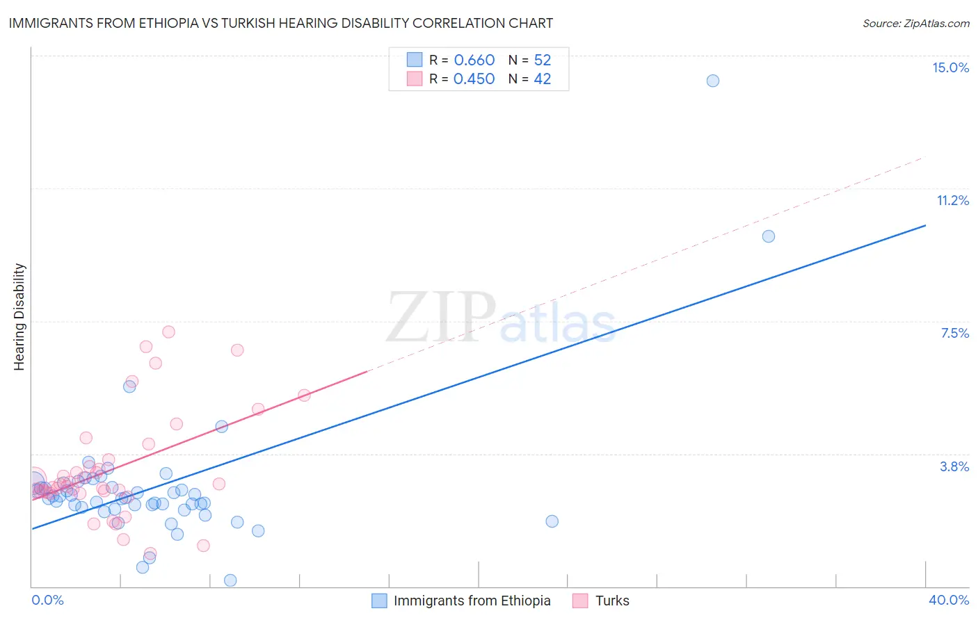 Immigrants from Ethiopia vs Turkish Hearing Disability