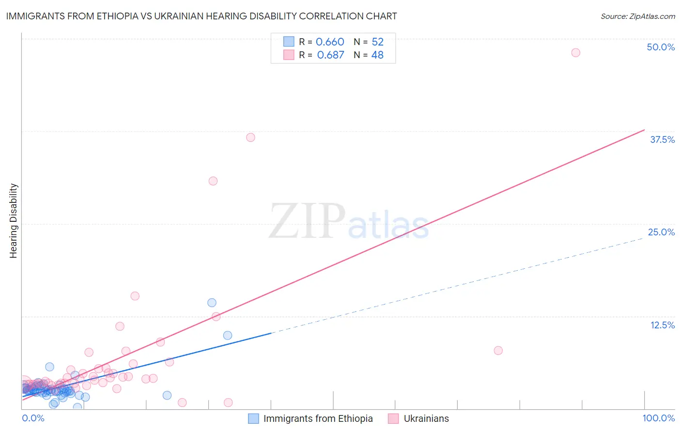 Immigrants from Ethiopia vs Ukrainian Hearing Disability