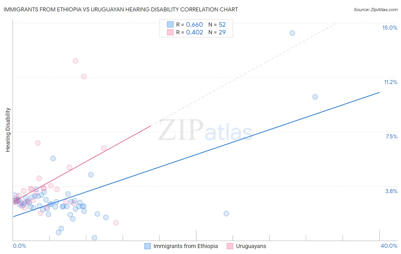 Immigrants from Ethiopia vs Uruguayan Hearing Disability