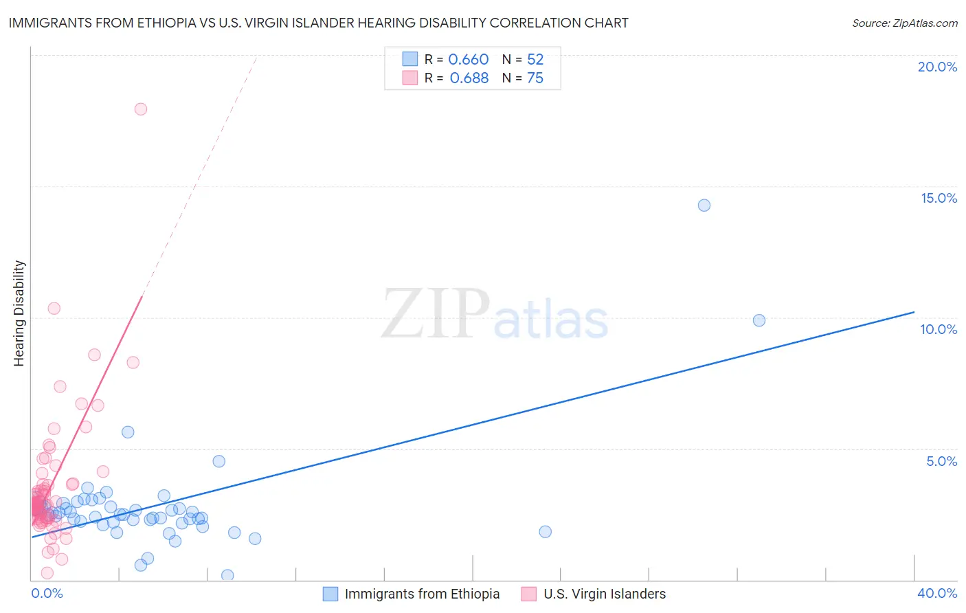 Immigrants from Ethiopia vs U.S. Virgin Islander Hearing Disability