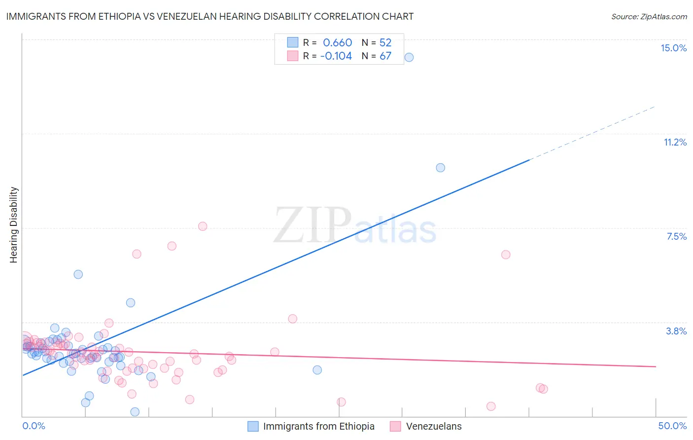 Immigrants from Ethiopia vs Venezuelan Hearing Disability
