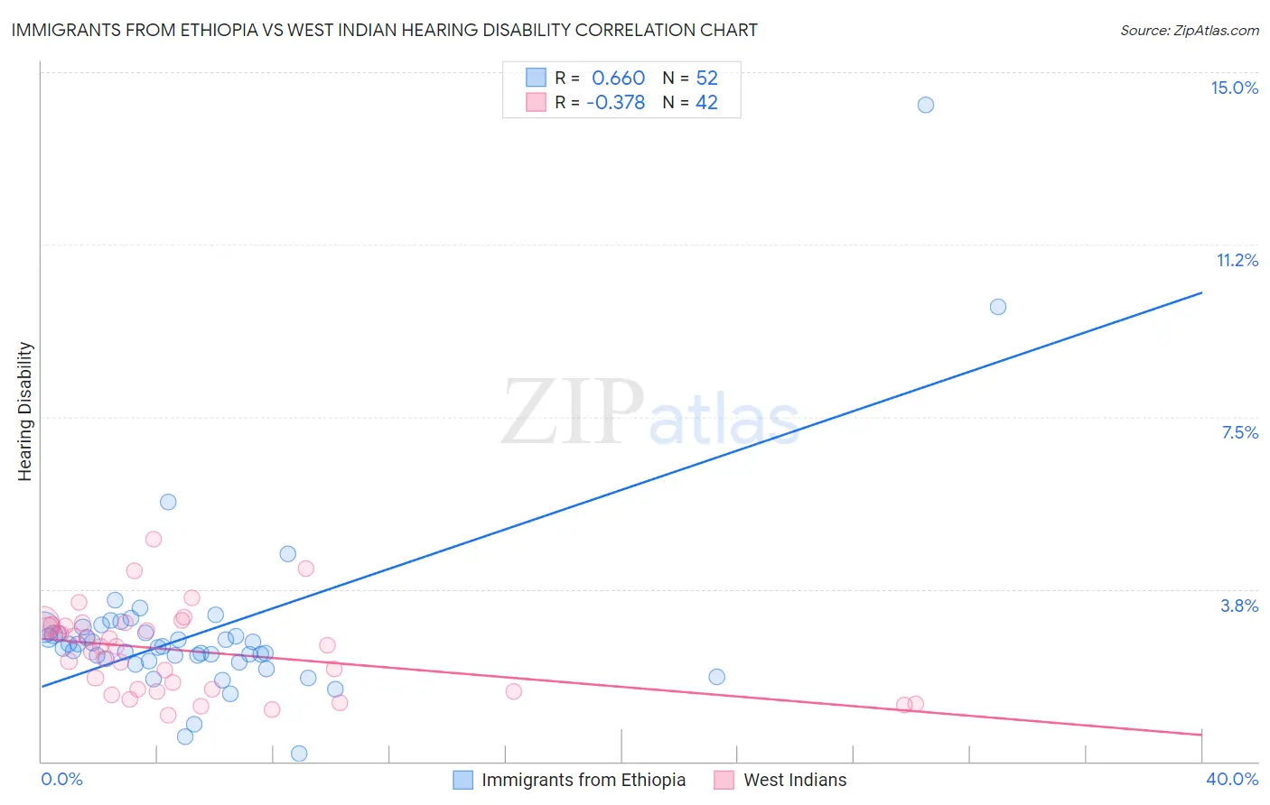 Immigrants from Ethiopia vs West Indian Hearing Disability