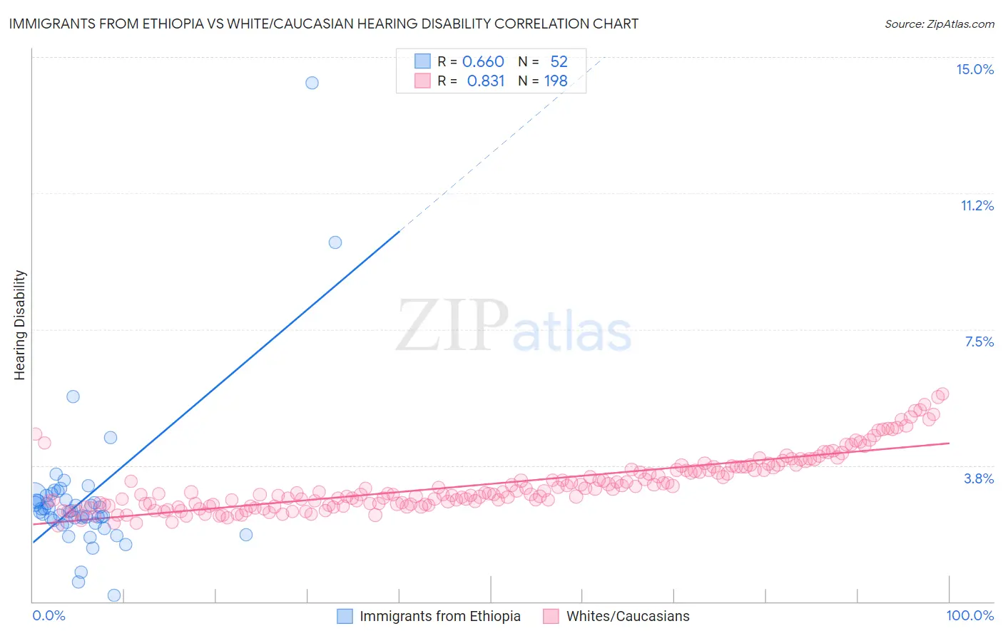 Immigrants from Ethiopia vs White/Caucasian Hearing Disability