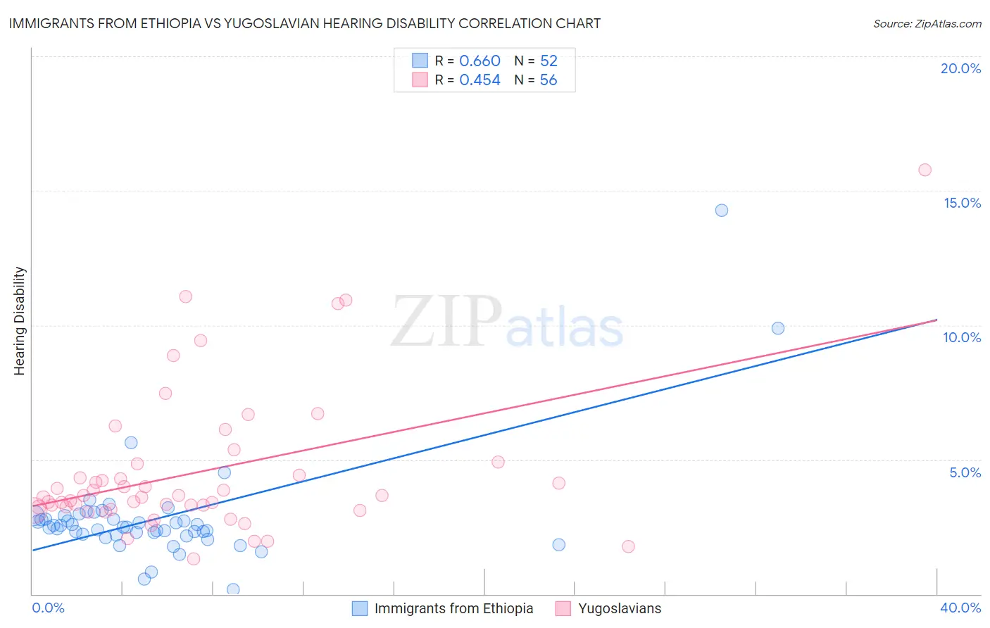 Immigrants from Ethiopia vs Yugoslavian Hearing Disability