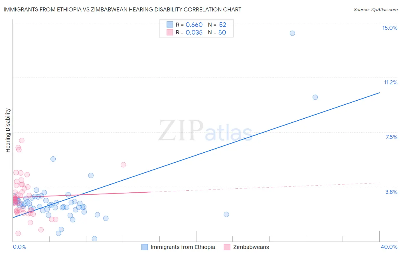 Immigrants from Ethiopia vs Zimbabwean Hearing Disability