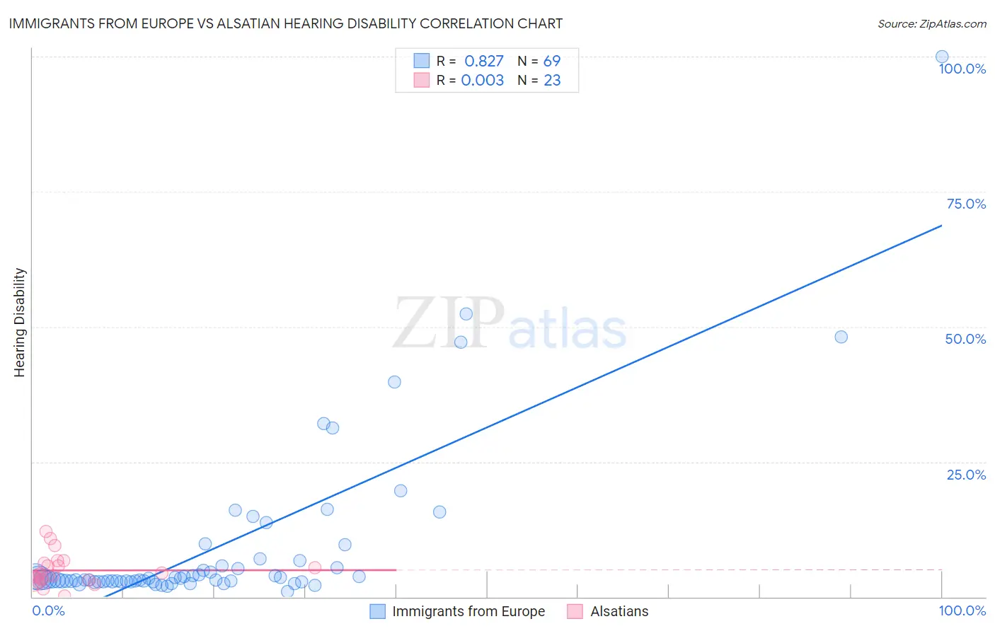 Immigrants from Europe vs Alsatian Hearing Disability