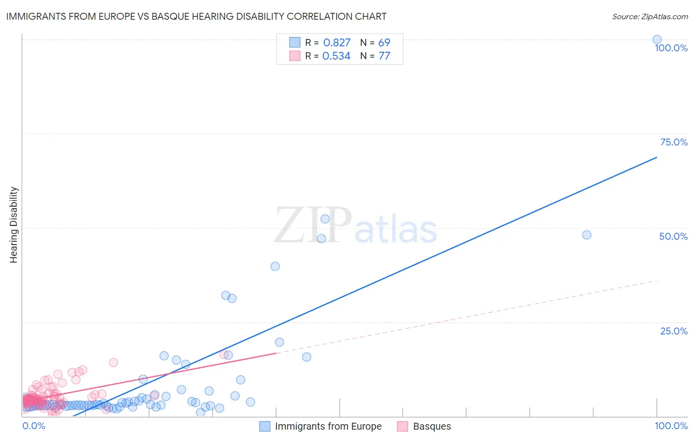 Immigrants from Europe vs Basque Hearing Disability