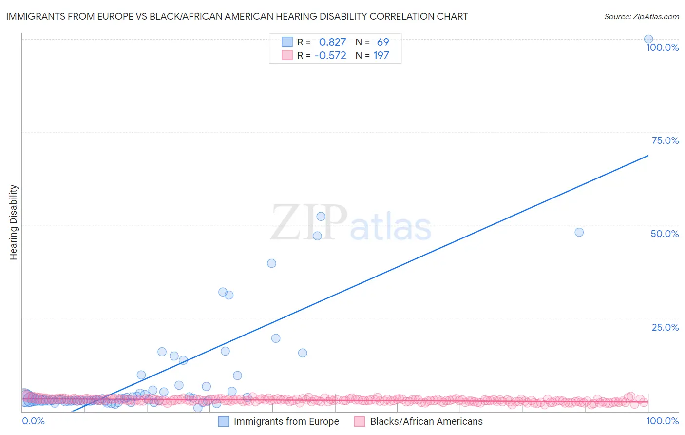 Immigrants from Europe vs Black/African American Hearing Disability