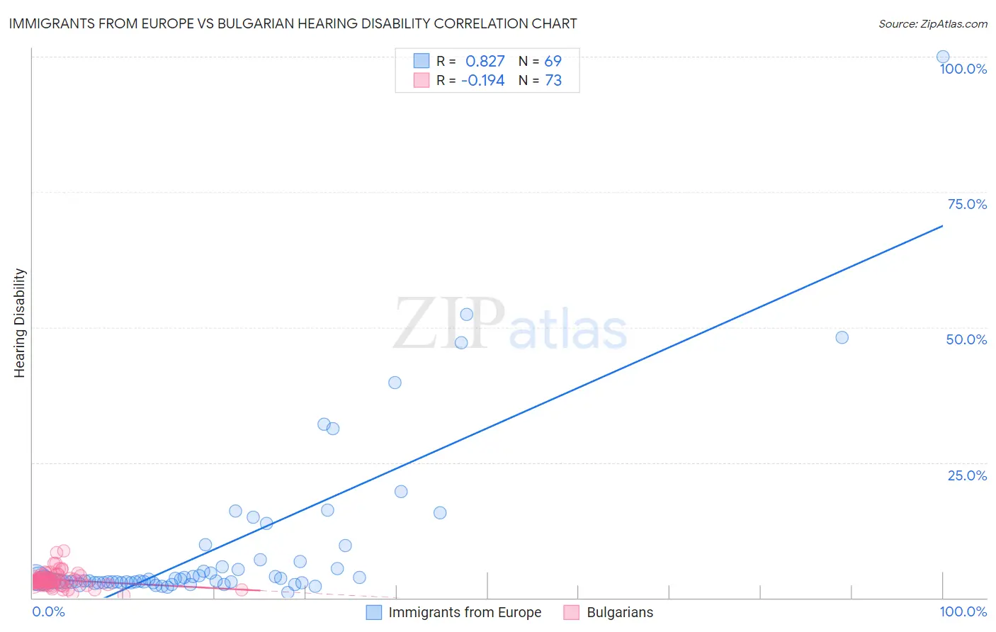 Immigrants from Europe vs Bulgarian Hearing Disability