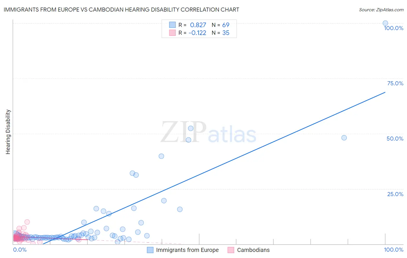 Immigrants from Europe vs Cambodian Hearing Disability