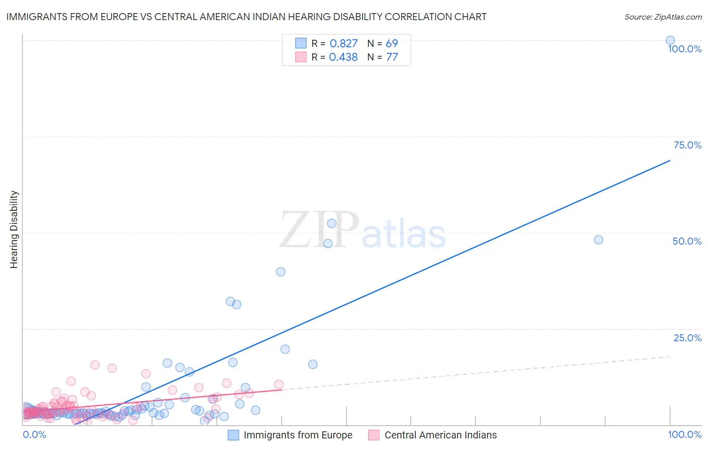 Immigrants from Europe vs Central American Indian Hearing Disability