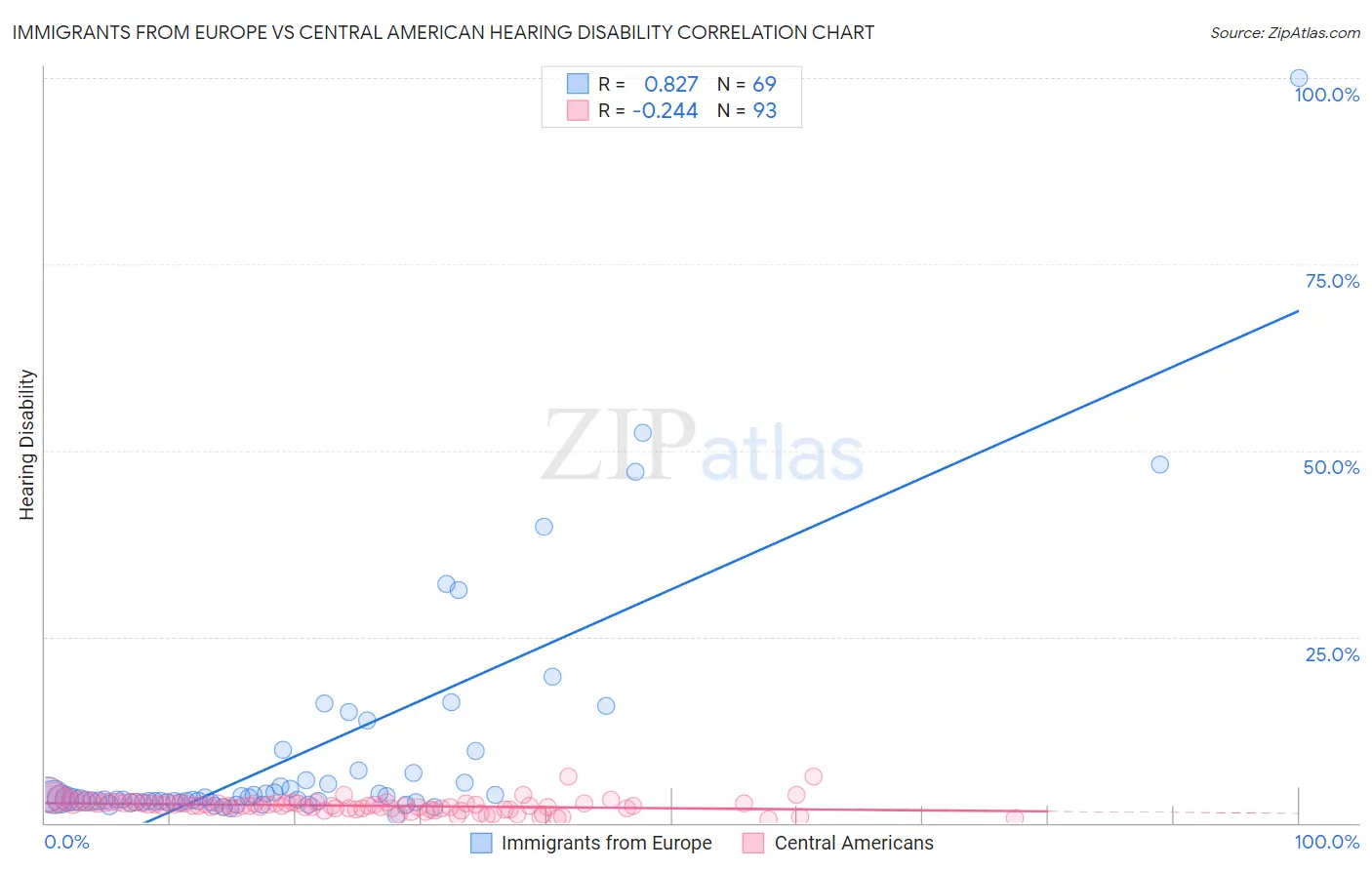 Immigrants from Europe vs Central American Hearing Disability