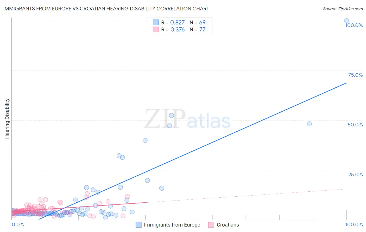 Immigrants from Europe vs Croatian Hearing Disability
