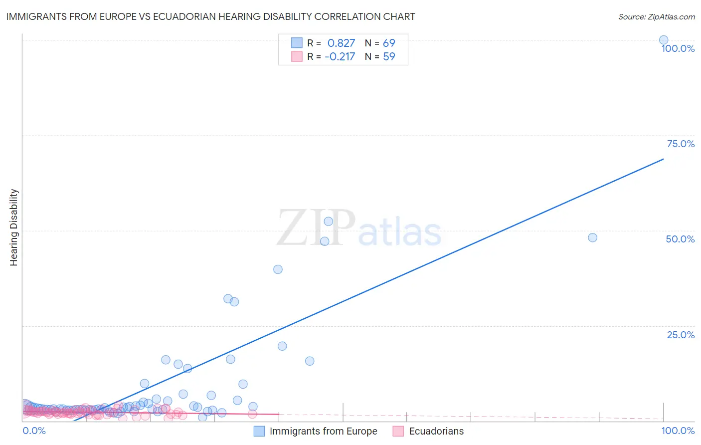 Immigrants from Europe vs Ecuadorian Hearing Disability
