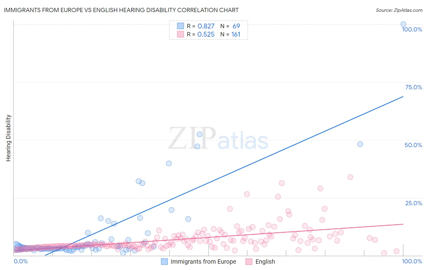 Immigrants from Europe vs English Hearing Disability