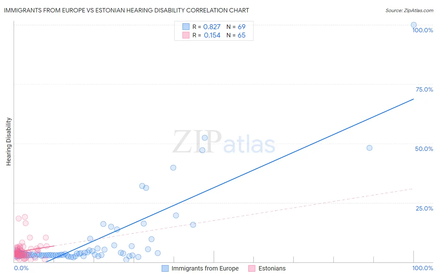 Immigrants from Europe vs Estonian Hearing Disability