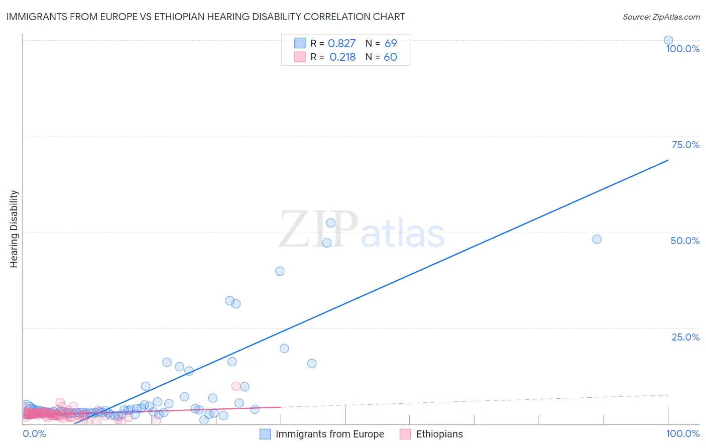 Immigrants from Europe vs Ethiopian Hearing Disability