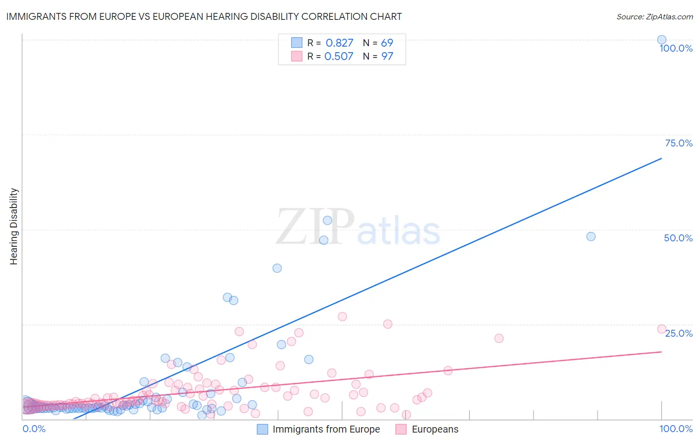 Immigrants from Europe vs European Hearing Disability