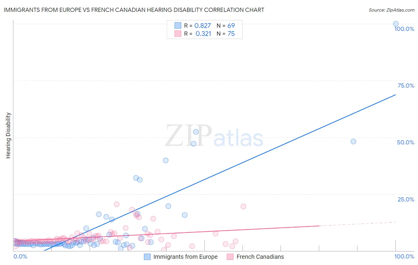 Immigrants from Europe vs French Canadian Hearing Disability