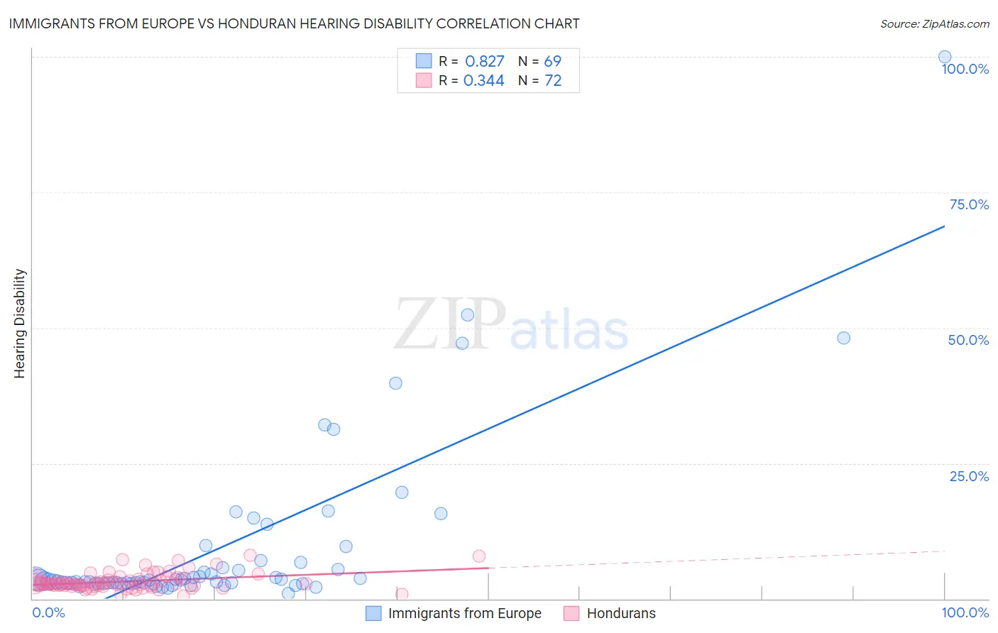 Immigrants from Europe vs Honduran Hearing Disability